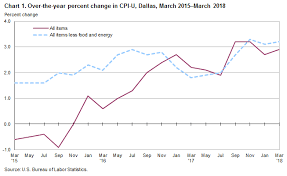 Consumer Price Index Dallas Fort Worth Arlington March
