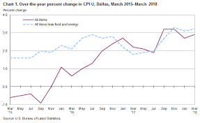 consumer price index dallas fort worth arlington march