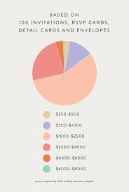 How Much Do Wedding Invitations Cost Letterpress Wedding Invitations Wedding Stationery Wedding Costs