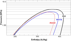 enhancement of energy parameters for refrigerants used