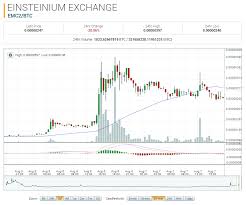Einsteinium Market Report Emc2 Btc Down 30 75 On The Day