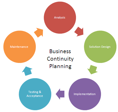 Image result for business continuity plan"