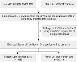 Flow Chart For Inclusion Of Factor Usage Data Download