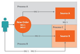Ship To Store Process Magento Order Management Documentation