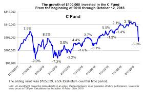 Whats Up With The Tsps C And S Funds Federal News Network