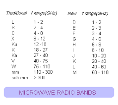 Radio Frequencies For Space Communication