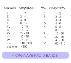 radio frequencies for space communication