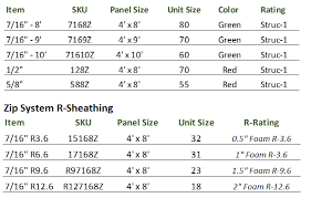 First of all i'm a huge fan of the advantech floor sheathing products, especially how well it performs in a wet. Zip System