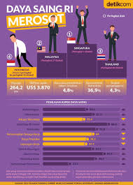 Daya Saing Ri Merosot Tertinggal Dari Singapura Hingga Malaysia Infografis Singapura Malaysia