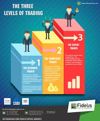 The paid course gives more detail about trading strategies that have worked for others. The Three Levels Of Trading The Beginner Trader The Competent Trader The Expert Trader For More De Forex Trading Training Trading Courses Forex Trading