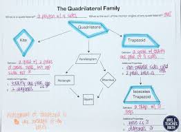 Properties of rectangles in a rectangle, 1. Quadrilaterals Inb Pages Part 2 Mrs E Teaches Math