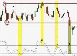 Simple Range Trading Strategy Currencytrading Tradingstrategy Trading Strategies Trading Quotes Cryptocurrency Trading
