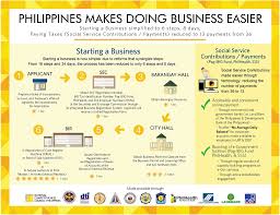 Philippines Makes Doing Business Easier Jpg 1535 1184 Make Business Starting A Business Business