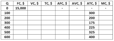 Average cost (ac) or average total cost (atc): A Firm S Fixed Costs For 0 Units Of Output And Its Average Total Cost Of Producing Different Output Levels Are Summarized In The Table Below Complete The Table To Find The Fixed