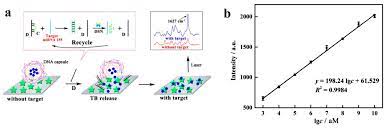 Hall element switch sensor detector hall sensor detection module magnetic. Sensors Free Full Text Optical Biosensors For The Detection Of Rheumatoid Arthritis Ra Biomarkers A Comprehensive Review Html