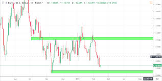 Eurusd Supply Demand Zone Pipsmake Com Best Forex Signal