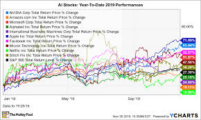 The Best Artificial Intelligence Stocks Of 2019 And The