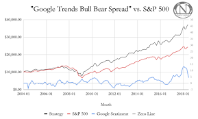 Google's stock has been on a consistent rise since its initial public offering (ipo) in august of 2004. Using Google Trends To Predict Stocks Seeking Alpha