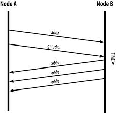 Connecting to the bitcoin peer to peernetwork when i first implemented the connection sequence to connect to the peer to peer network in cconnman is the connection pool manager for the connection to our peers on the p2p network. 6 The Bitcoin Network Mastering Bitcoin Book