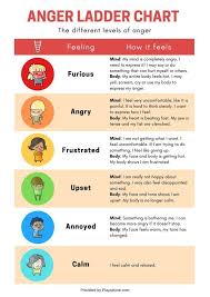 Anger Control Kit Anger Ladder Chart How To Control Anger Anger Management Activities Coping Skills