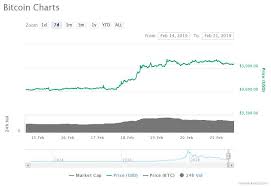 The data on the price of cardano (ada) and other related information presented on this website is obtained automatically from open sources therefore we cannot warrant its accuracy. Crypto Markets Show Slight Decline As Do Dow Jones Industrial And S P 500