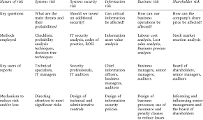 Comparison Of Information Systems Risk Analysis Methods Shaded Area Download Table