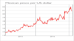Chart Of The Week A Pause In The Pesos Decline Moneyweek