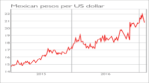 chart of the week a pause in the pesos decline moneyweek