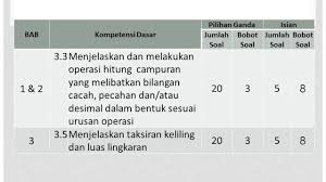 Cara mengerjakan soal matematika kelas 5 guru ilmu sosial. Kisi Kisi Soal Matematika Kelas 6 Kurikulum 13 Youtube