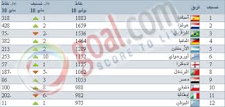 و في المرتبة الثانية ، حل بنك التعمير الصيني بقيمة سوقية وصلت إلى 212.9 مليار دولار، و أصول تبلغ 2.698 تريليون دولار. Ù…ØµØ± ØªØ­ØªÙ„ Ø§Ù„Ù…Ø±ÙƒØ² Ø§Ù„ØªØ§Ø³Ø¹ ÙÙŠ ØªØµÙ†ÙŠÙ Ø§Ù„ÙÙŠÙØ§ Ù„Ø£ÙˆÙ„ Ù…Ø±Ø© ÙÙŠ Ø§Ù„ØªØ§Ø±ÙŠØ® Ø¹Ù„Ù‰ Ø§Ù„Ø±ØºÙ… Ù…Ù† Ø¹Ø¯Ù… Ù…Ø´Ø§Ø±ÙƒØªÙ‡Ø§ ÙÙŠ ÙƒØ£Ø³ Ø§Ù„Ø¹Ø§Ù„Ù… Goal Com