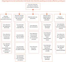 Le site officiel du ministère de l'intérieur : Organisation