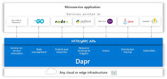 Dapr Dapr Dapr Is A Portable Event Driven Runtime For Building Distributed Applications Across Cloud And Edg Coding Apps Business Logic Open Source Projects