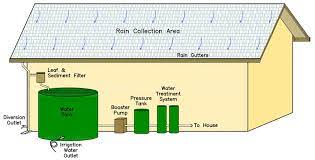 Hurvitz Environmental Rainwater Catchment System Design And Installation