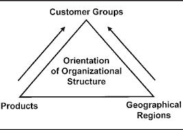 fundamental changes in marketing organization the movement