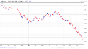 Usd Rub Chart Usdchfchart Com