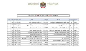 لقد تم الإعلان عن أسماء أوائل الثانوية العامة للعام الدراسي 2021، وبدأ عدد من المسؤولين والمواطنين تهنئة الطلاب الأوائل الذين تمكنوا من التفوق الدراسي وتحقيق أعلى الدرجات. ÙˆØ²Ø§Ø±Ø© Ø§Ù„ØªØ±Ø¨ÙŠØ© A Twitter Ø§Ù„ØªØ±Ø¨ÙŠØ© ØªØ¹Ù„Ù† Ø§Ø³Ù…Ø§Ø¡ Ø£ÙˆØ§Ø¦Ù„ Ø§Ù„Ø«Ø§Ù†ÙˆÙŠØ© Ø§Ù„Ø¹Ø§Ù…Ø©