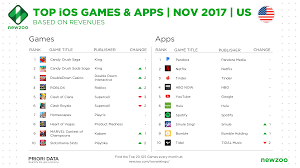 Browse the top paid, free and grossing ios apps in all available categories and countries for a chosen date. Top Ios Games And Apps In November Netease S Battle Royale Titles Among Top Downloads Across All Regions Newzoo