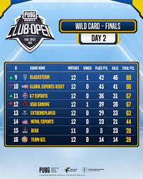 Pubg Mobile Esports V Twitter Here Is The Overall Leaderboard From The Pubgmobile Club Open Fall Split 2020 Wildcard Regional Finals With An Outstanding Performance Z3usesports Ruling The Ranking Congratulations Winning The