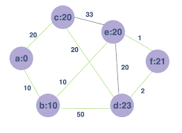 Euclidean algorithm for computing the greatest common divisor. How To Implement Dijkstra S Algorithm In C