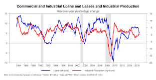 § 84) cap the amount of money a bank can loan to any one borrower. Is Bank Lending A Concern Tim Duy S Fed Watch