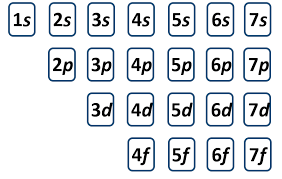 Explore learning electron configuration answer key gizmo. Ch150 Chapter 2 Atoms And Periodic Table Chemistry