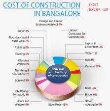 Cost Of Construction In Bangalore Break Up Details For Residential Construction In 2021 Construction Cost Residential Construction Home Construction Cost