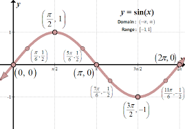 Graphs Of Trig Functions Love Math Graphing Math Problem Solving
