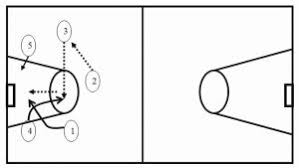 Ada beberapa teknik passing atau mengoper bola dalam permainan bola basket yang berbeda. Pola Permainan Bola Basket Penyerangan Dan Pertahanan