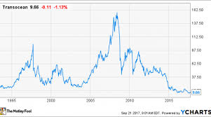 Transocean Stock History What Investors Need To Know Nasdaq