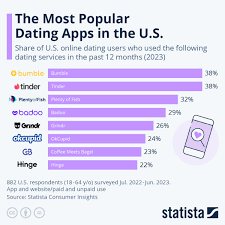 Chart: The Most Popular Dating Apps in ...