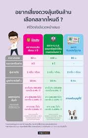 ธนาคารขอเรียนแจ้งให้ทราบรางวัลสลากออมทรัพย์เกษตรยั่งยืน รางวัลเลข 4 ตัว เสี่ยงหมวดมูลค่า 2,000,000 บาท จำนวน 1 รางวัล. Facebook