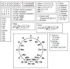 By michael pilhofer, holly day. Ug Community Music Theory Cheat Sheet Music Theory Learn Music Theories