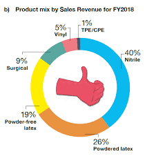 Is an investment holding company, which engages in the manufacture and trading of rubber gloves. Defensive Growth Opportunities In Growing Medical Glove Market Seeking Alpha