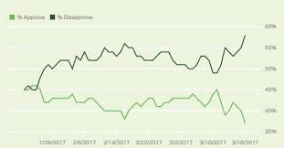 President Trumps Approval Rating Has Hit A New Low Says